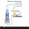 How to fill brake fluid by bikes with the stahlbus bleeder valves